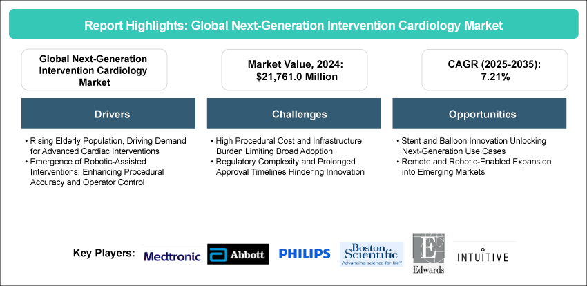 Next-Generation Intervention Cardiology Market